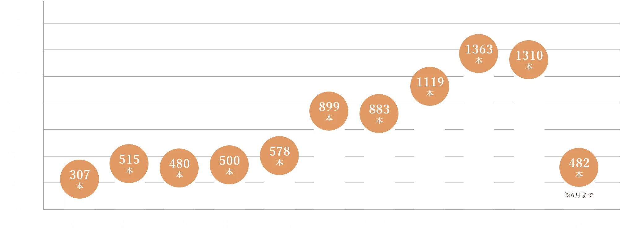 2016年307本・2017年515本・2018年480本・2019年500本・2020年578本・2021年899本・2022年883本・2023年1119本・2024年1363本・2025年1310本を抜歯・2026年6月まで482本