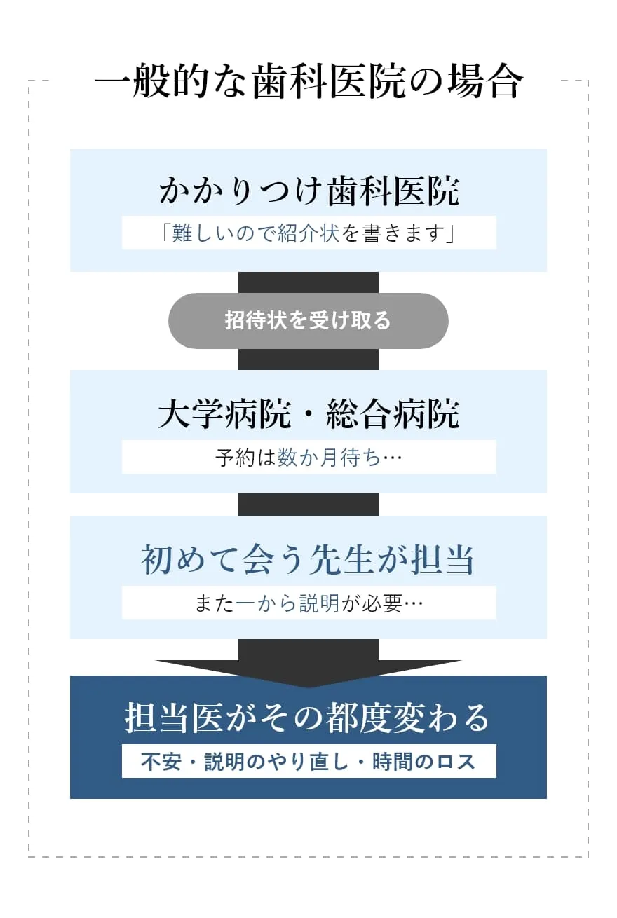 一般的な歯科医院の場合の治療の流れ。かかりつけ医から大学病院へ紹介されることで、予約待ちや担当医がその都度変わるなどの不安や時間のロスが発生するデメリットを説明する図
