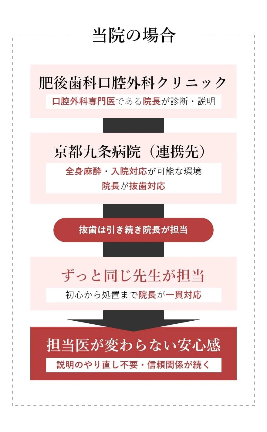 当院（肥後歯科口腔外科クリニック）の場合の治療の流れ。口腔外科専門医である院長が診断から、提携先である京都九条病院での抜歯、その後の処置まで一貫して担当するため、担当医が変わらない安心感があることを説明する図
